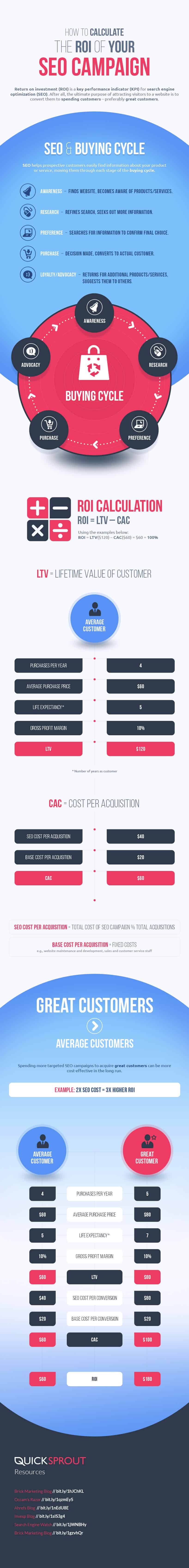 How to Calculate the ROI of Your SEO Campaign