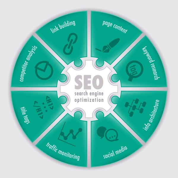 The SEO Process