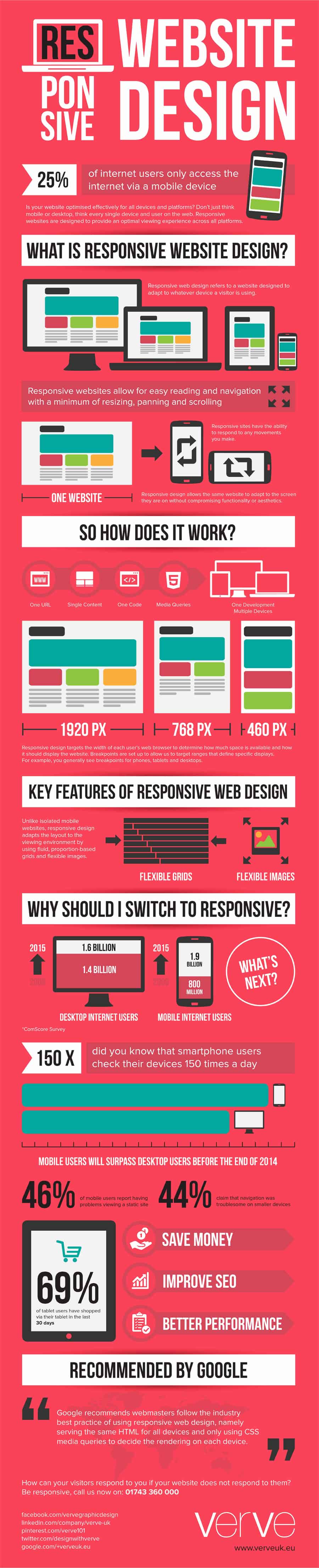 What is responsive website design