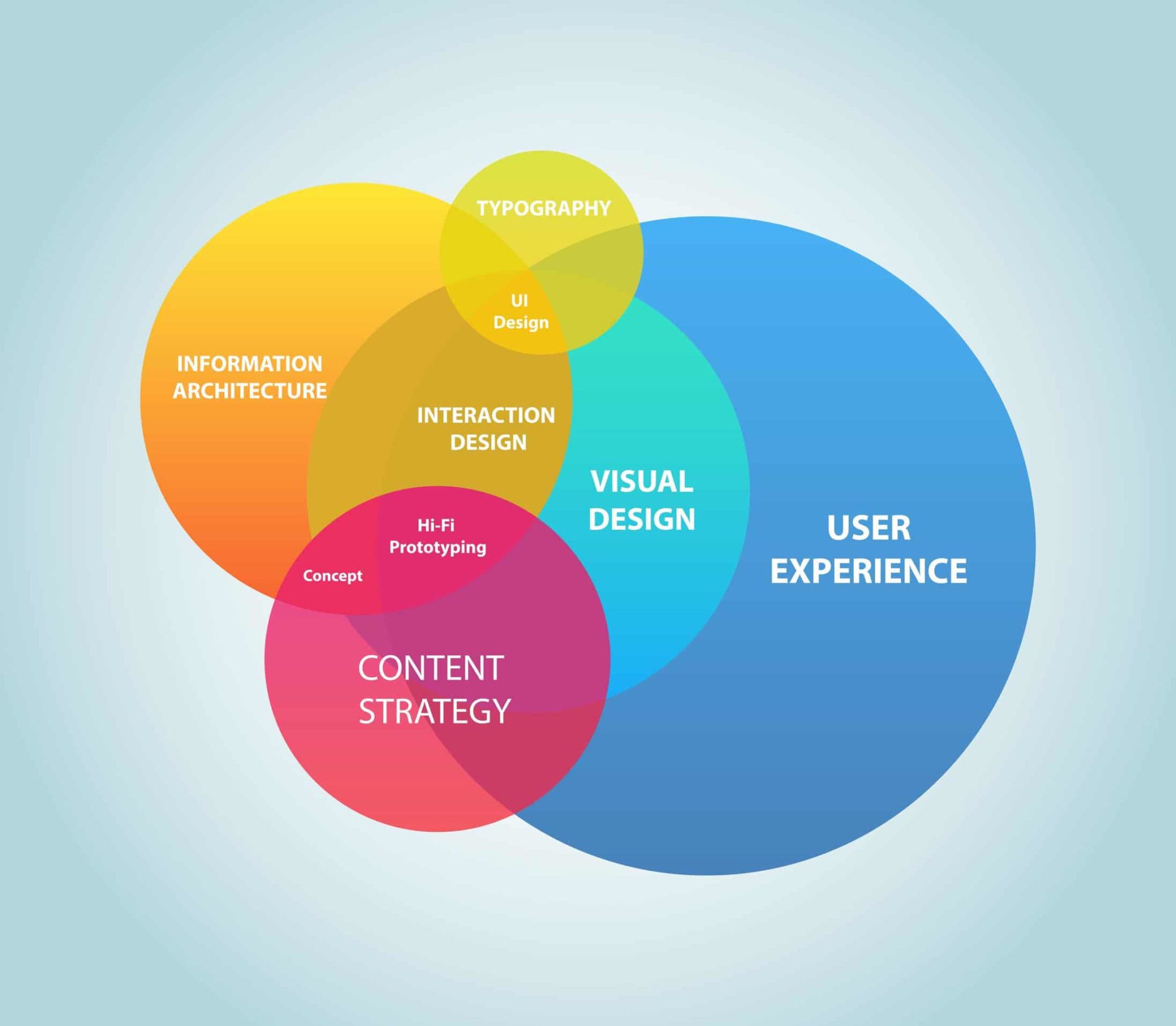 Ways to Improve User Experience (UX) 