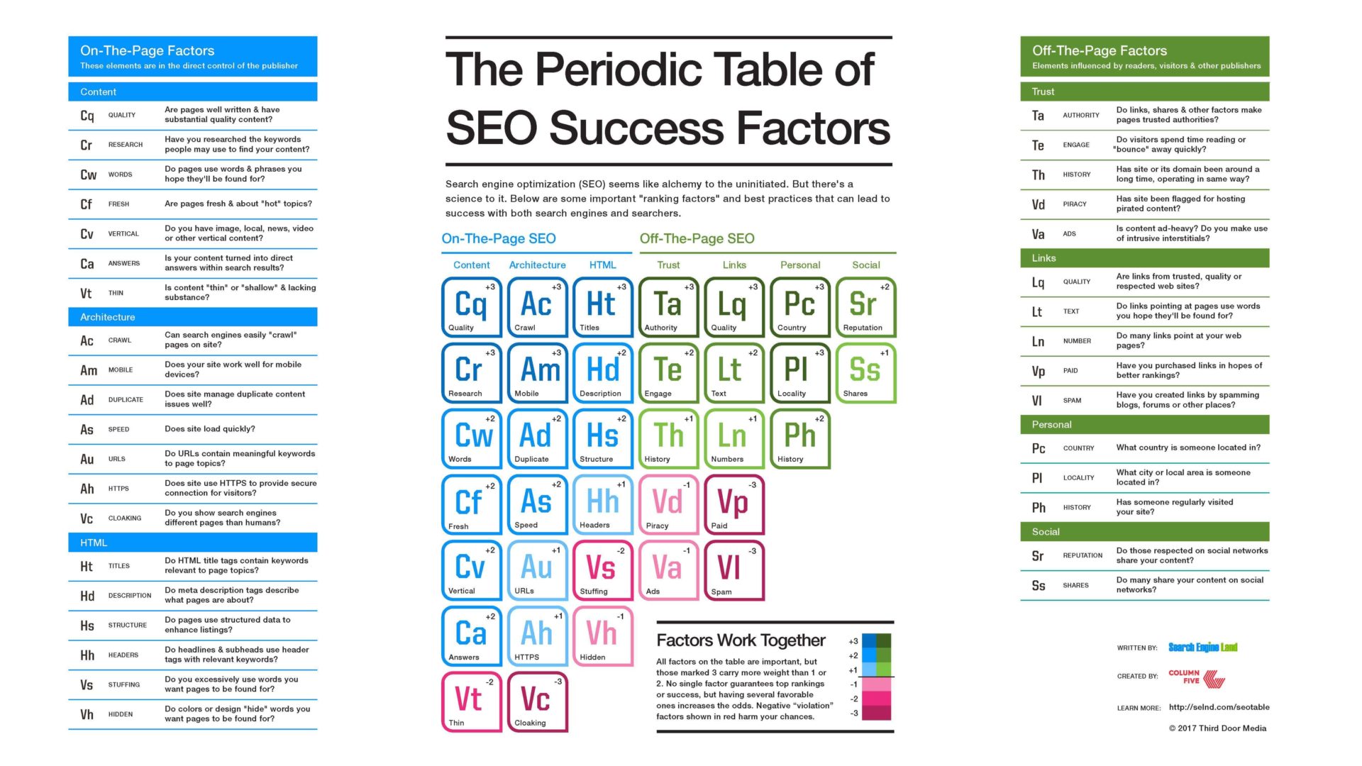 SEO Periodic Table