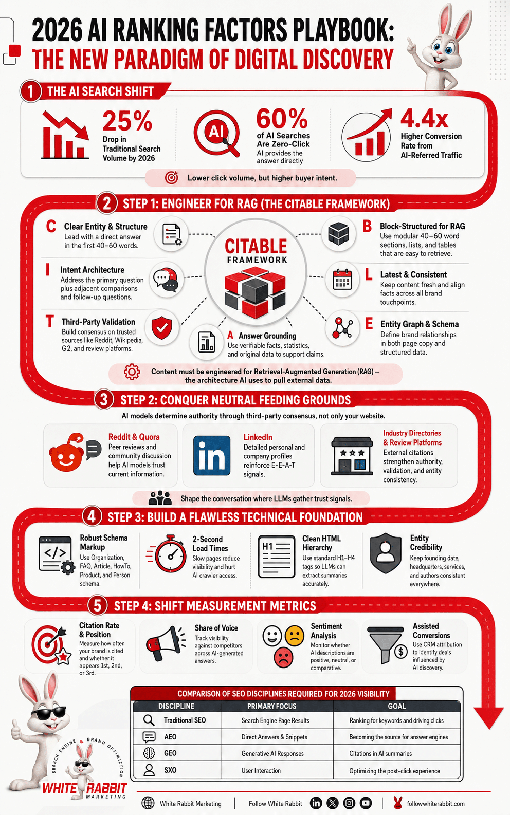 2026 AI Ranking Factors Playbook - White Rabbit Marketing