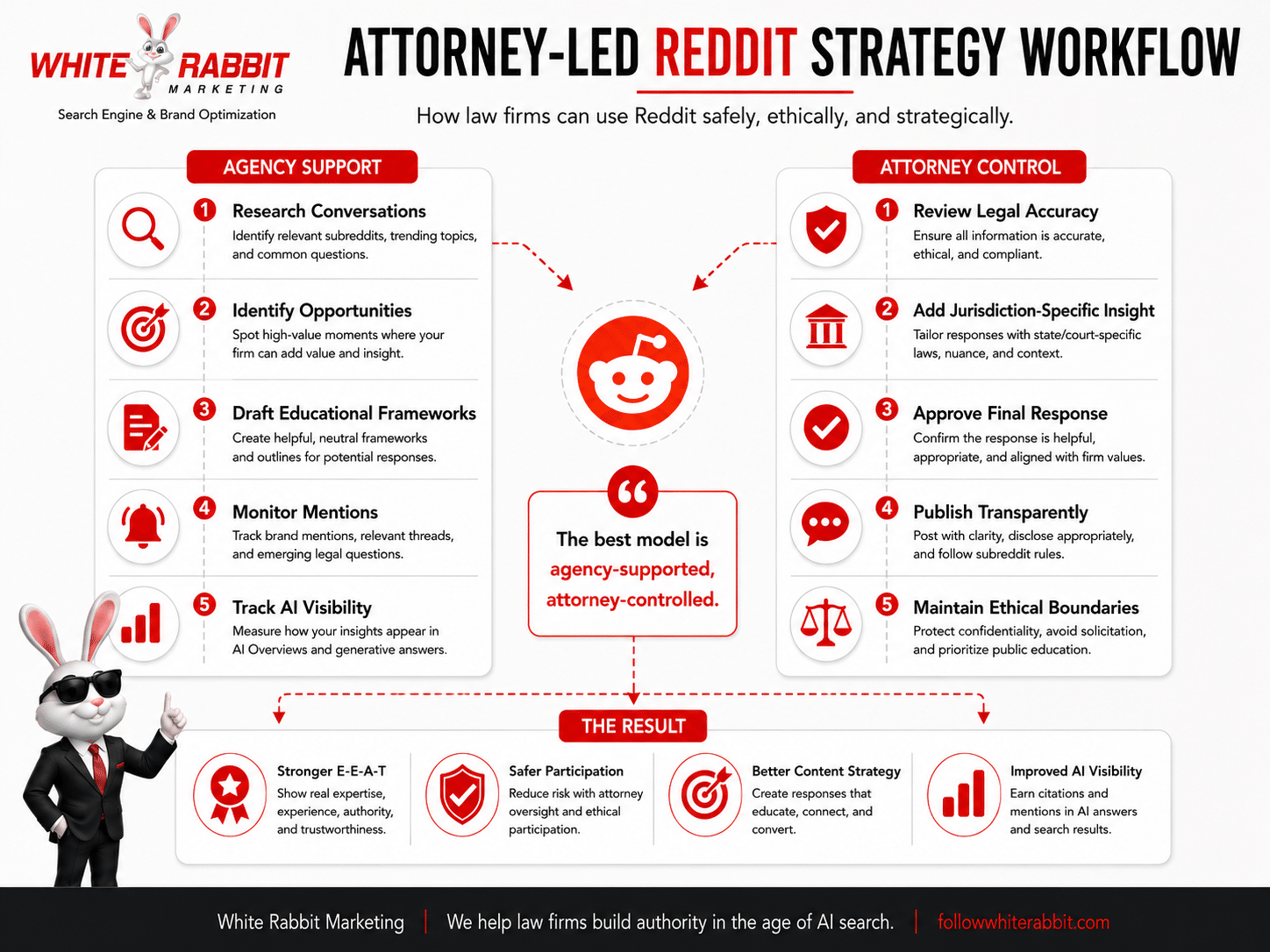 White Rabbit Marketing infographic showing an attorney-led Reddit strategy workflow, with agency support on one side and attorney control on the other.