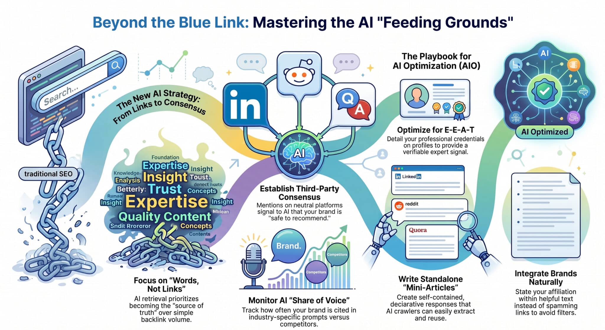 Beyond the Blue Link: Mastering LinkedIn, Reddit, and Quora as the New "Feeding Grounds" for AI Citations