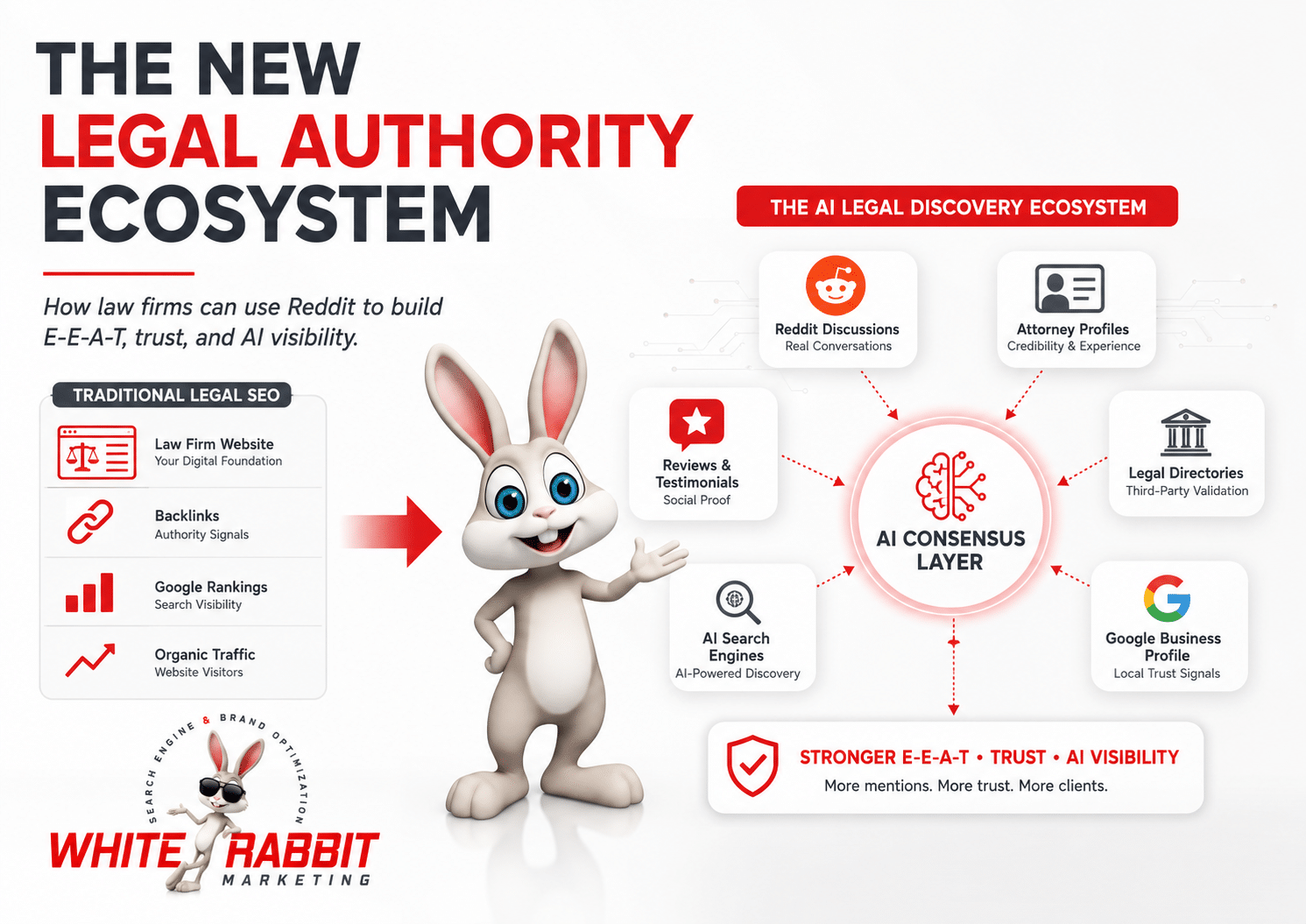 White Rabbit Marketing infographic showing traditional legal SEO evolving into AI legal discovery through Reddit, reviews, attorney profiles, directories, and AI search.