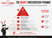White Rabbit Marketing infographic showing the Reddit Participation Pyramid for lawyers, moving from spam and self-promotion to helpful legal education and trusted thought leadership.