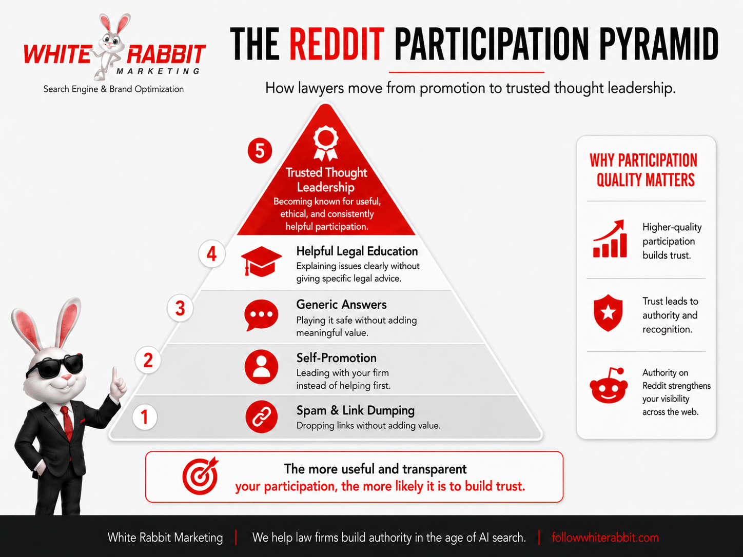 White Rabbit Marketing infographic showing the Reddit Participation Pyramid for lawyers, moving from spam and self-promotion to helpful legal education and trusted thought leadership.