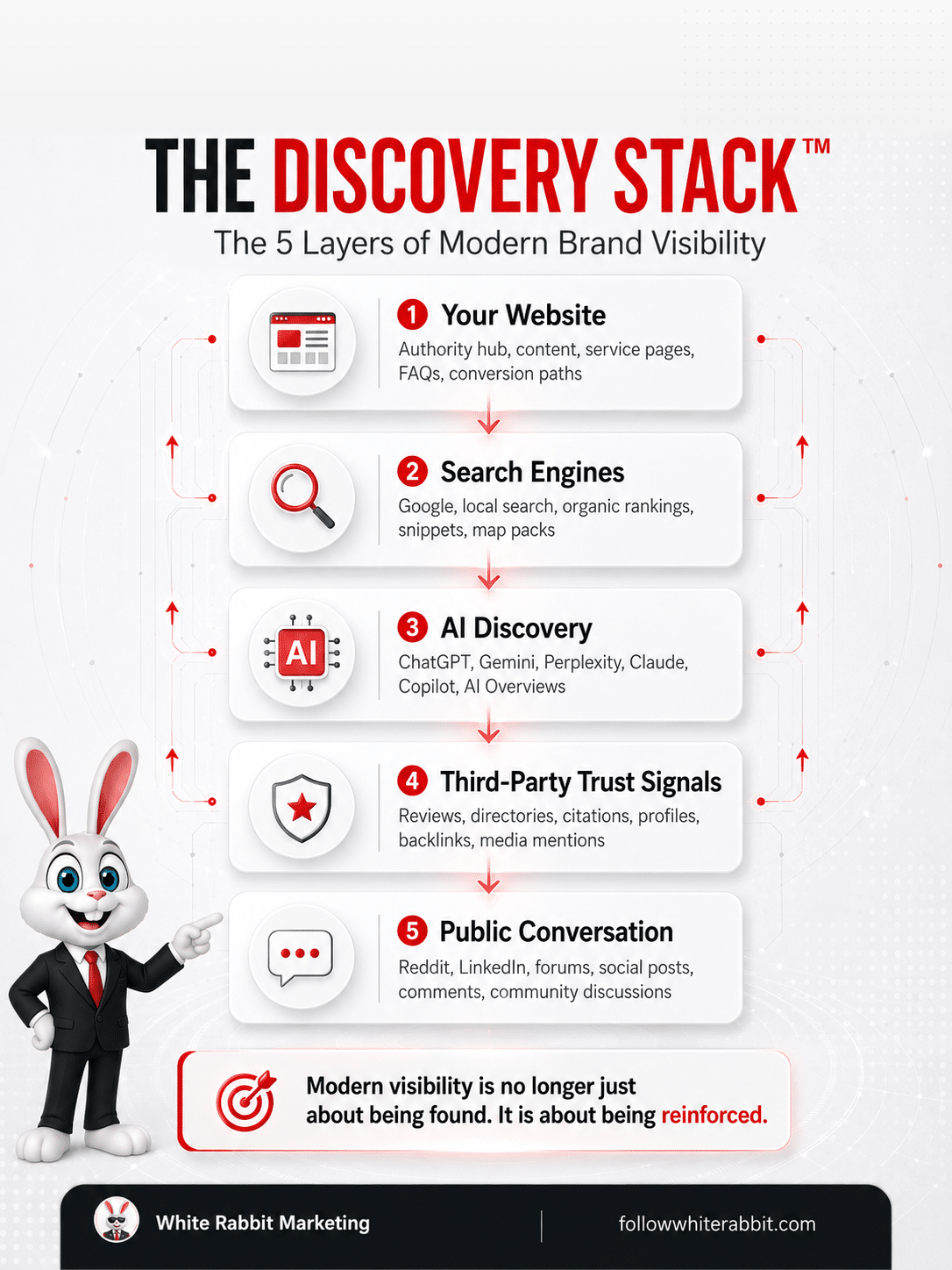 White Rabbit Marketing graphic showing the five layers of The Discovery Stack framework: your website, search engines, AI discovery, third-party trust signals, and public conversation.