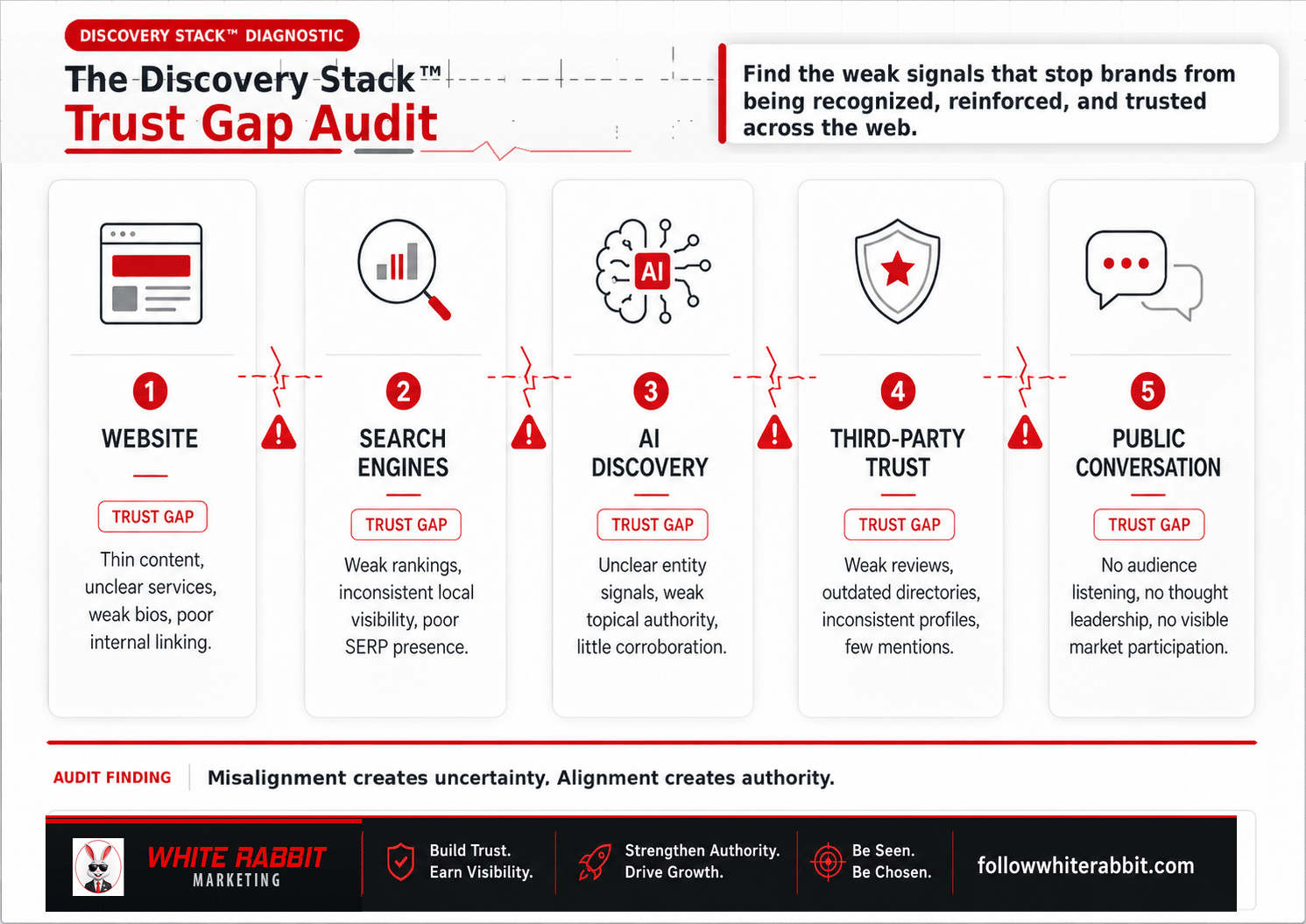 White Rabbit Marketing Trust Gap Audit graphic showing how weaknesses across the Discovery Stack can affect brand visibility, authority, and trust.