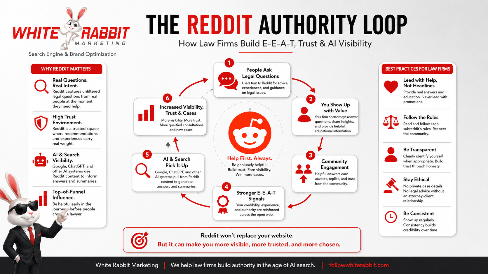 White Rabbit Marketing infographic explaining the Reddit Authority Loop for law firms, including attorney expertise, community validation, consensus formation, AI retrieval, brand association, and authority reinforcement.