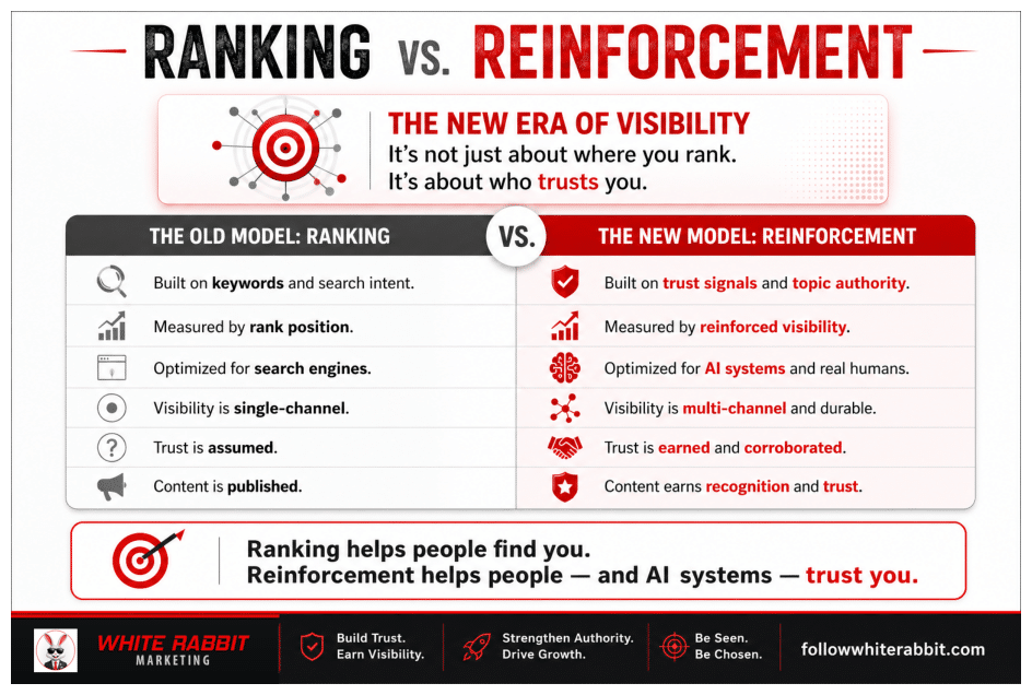 White Rabbit Marketing infographic comparing ranking-focused SEO with reinforcement-focused digital visibility across search, AI, reviews, and public trust signals.