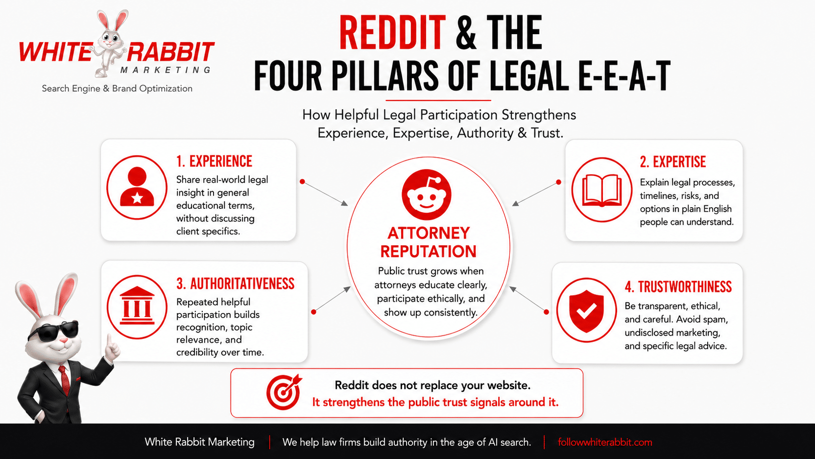 White Rabbit Marketing infographic showing Reddit and the four pillars of legal E-E-A-T: experience, expertise, authoritativeness, and trustworthiness.