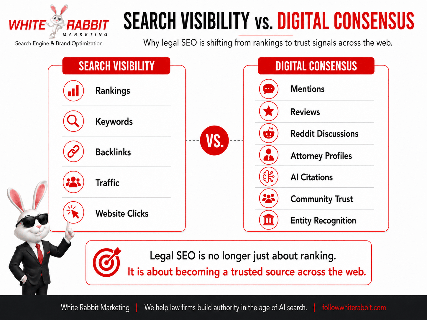 White Rabbit Marketing infographic comparing search visibility with digital consensus for law firm SEO and AI visibility.