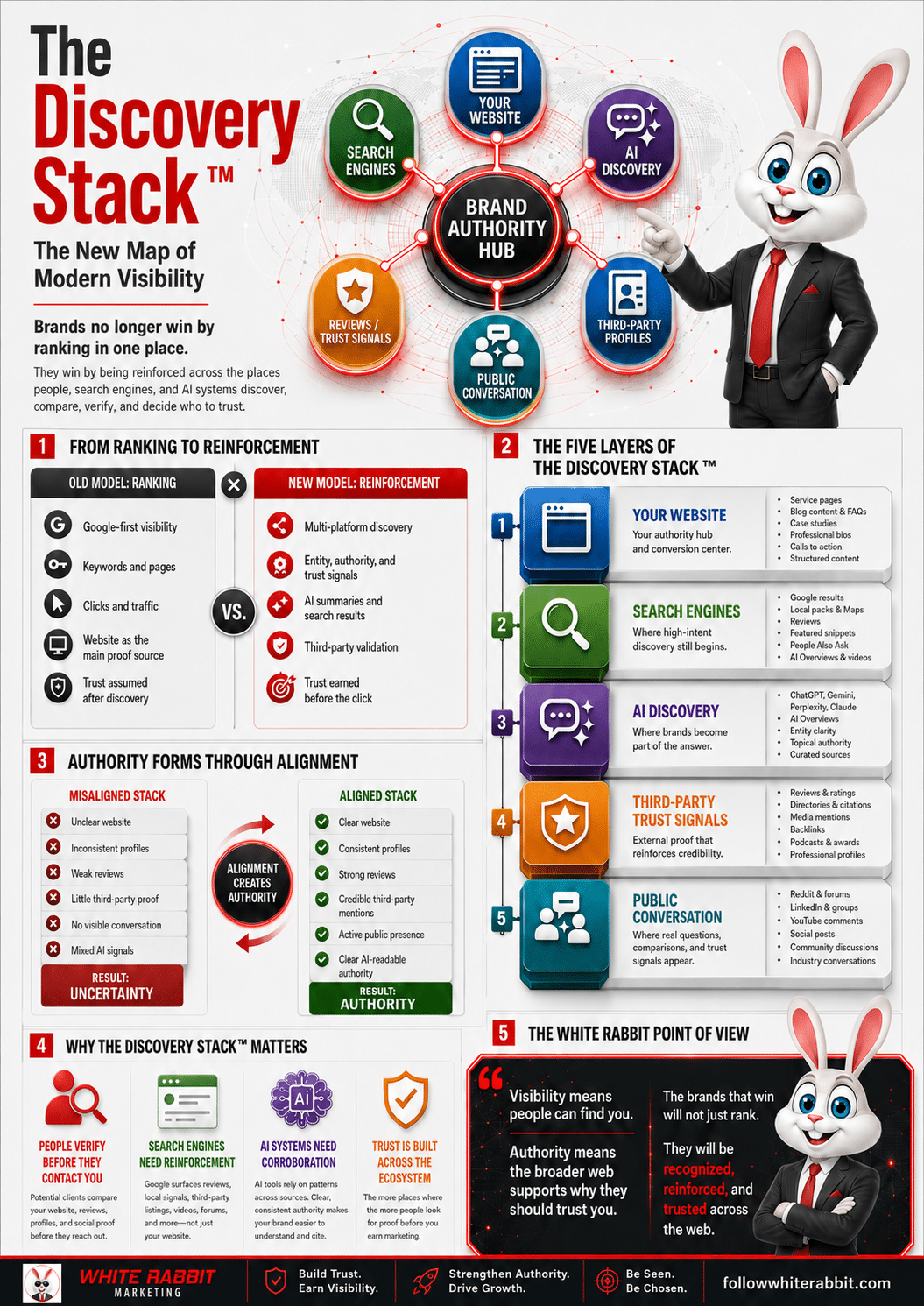 White Rabbit Marketing infographic explaining The Discovery Stack, a modern visibility framework showing how websites, search engines, AI discovery, trust signals, third-party profiles, and public conversation reinforce brand authority.