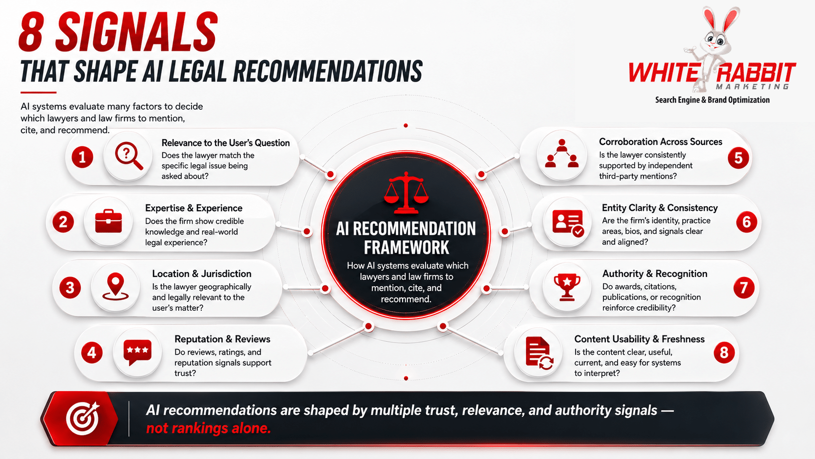 White Rabbit Marketing infographic showing eight signals that shape AI legal recommendations: relevance, expertise, location, reputation, corroboration, entity clarity, authority, and content freshness.