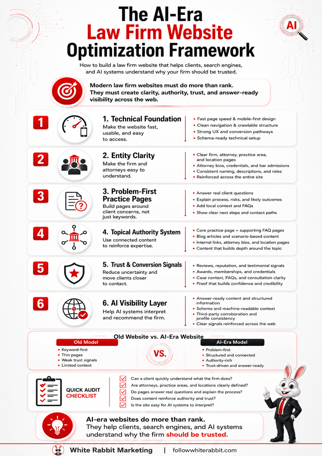Comprehensive infographic showing the AI-era law firm website optimization framework, including technical foundation, entity clarity, problem-first practice pages, topical authority, trust and conversion signals, and AI visibility.