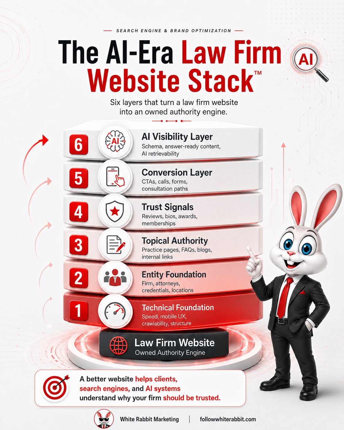 White Rabbit Marketing infographic showing the AI-Era Law Firm Website Stack with six layers: technical foundation, entity foundation, topical authority, trust signals, conversion layer, and AI visibility layer.