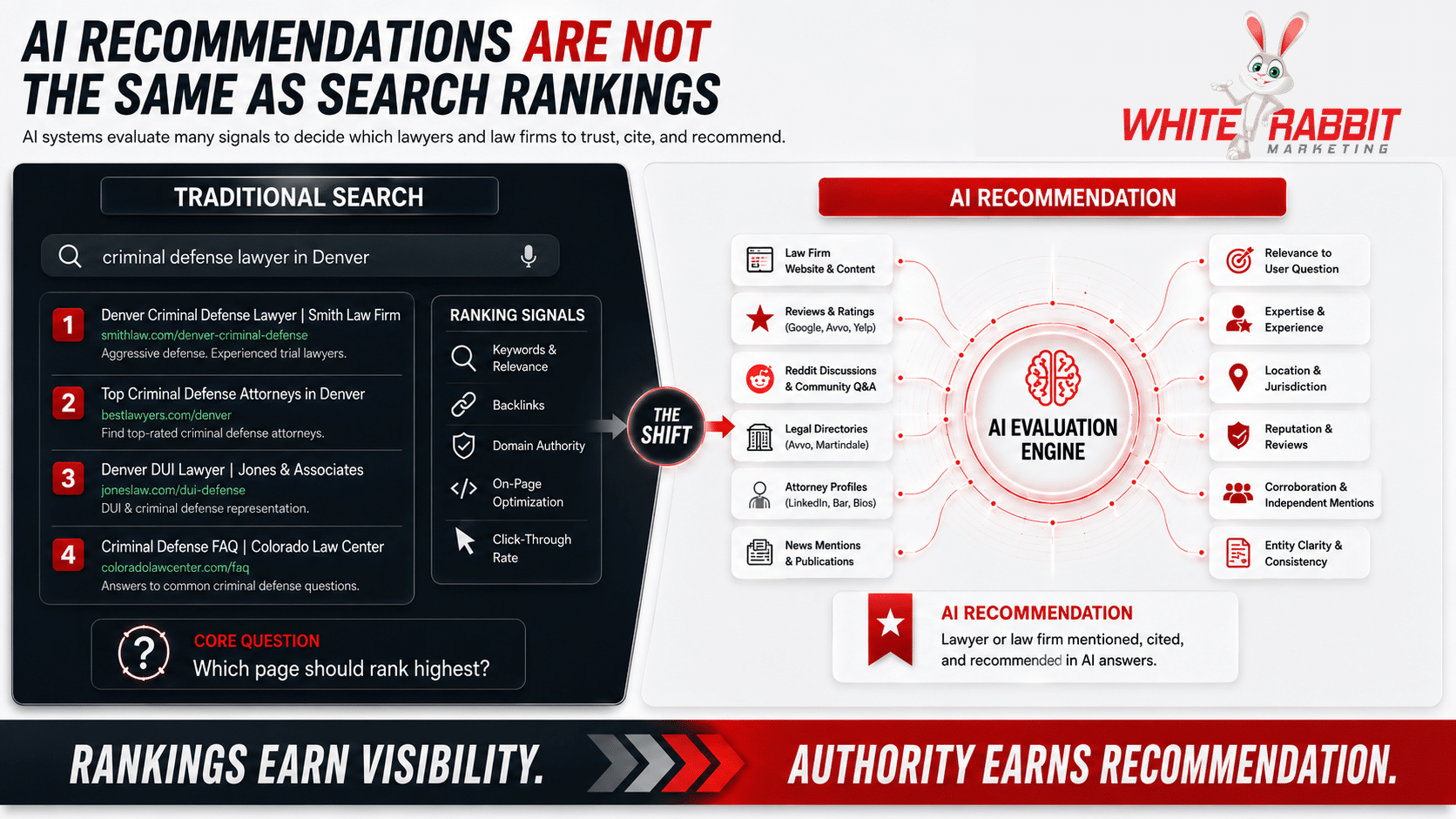 White Rabbit Marketing infographic comparing traditional search rankings with AI recommendations for lawyers and law firms, showing ranking signals on the left and broader authority and trust signals on the right.