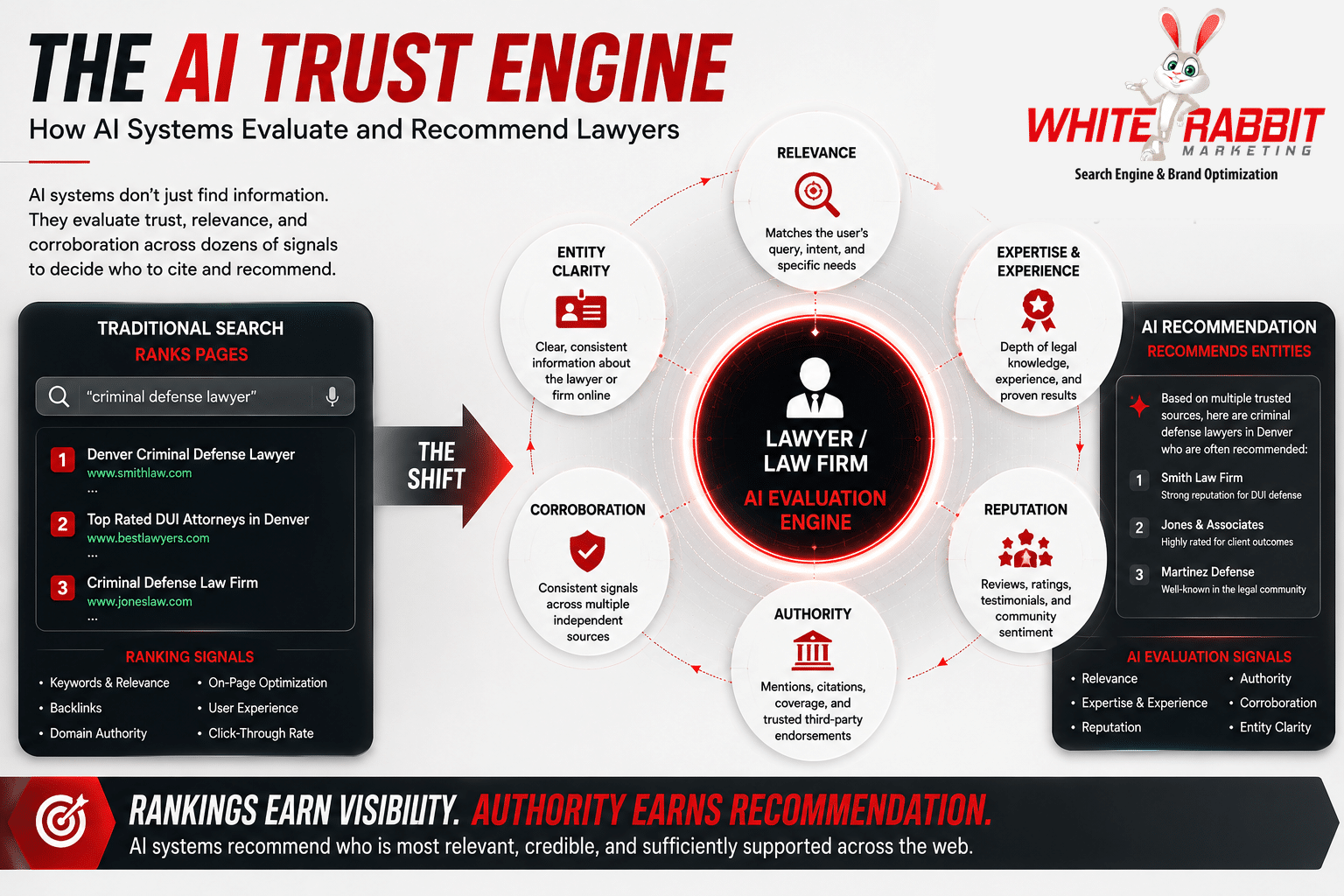 White Rabbit Marketing infographic showing the AI Trust Engine and how relevance, expertise, reputation, authority, corroboration, and entity clarity influence lawyer and law firm recommendations.