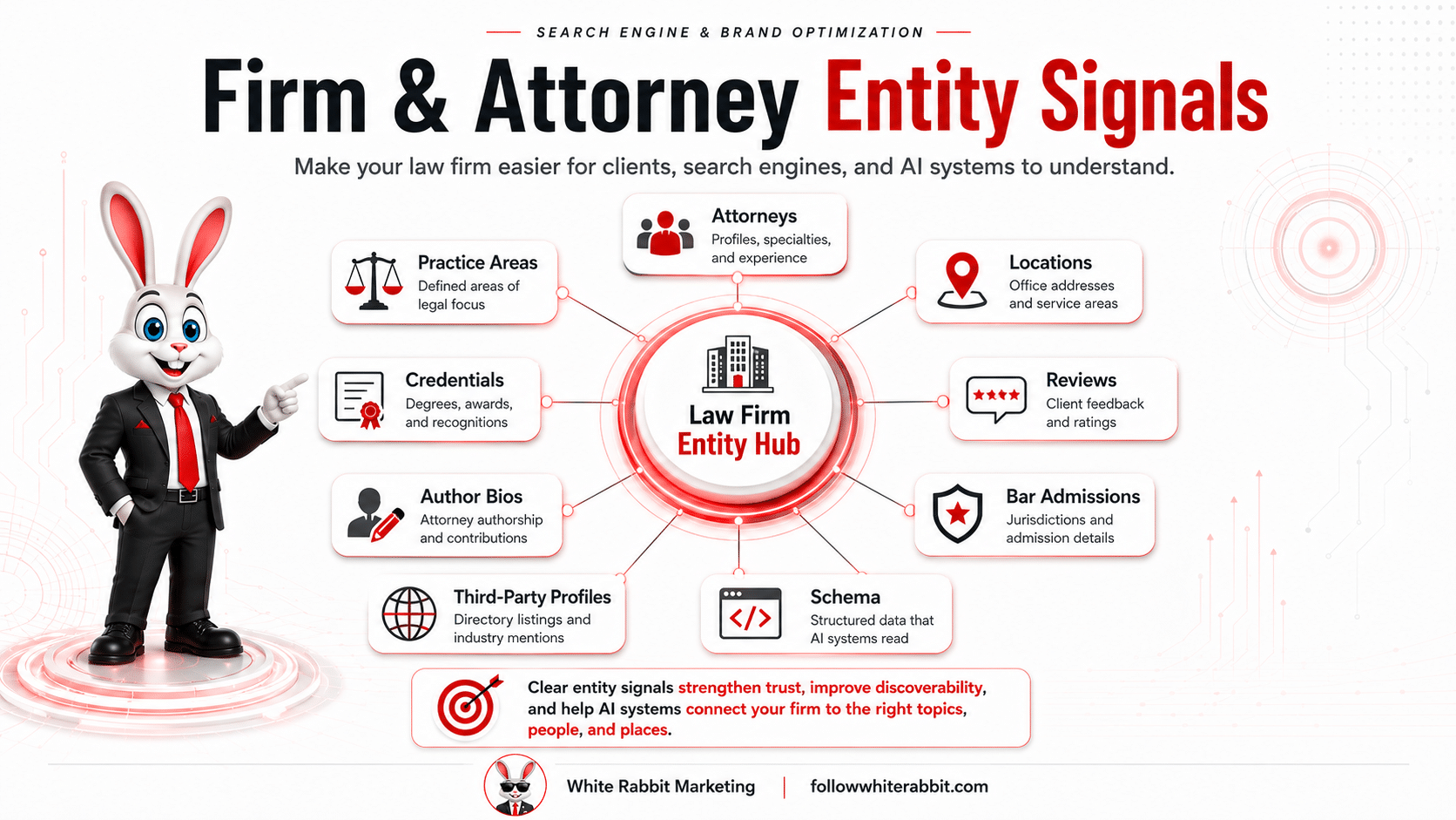 Infographic showing firm and attorney entity signals for law firm AI search visibility, including attorneys, locations, reviews, credentials, author bios, schema, and third-party profiles.
