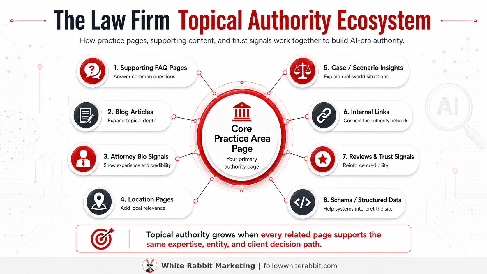 Infographic showing a law firm topical authority ecosystem with a core practice area page connected to FAQ pages, blog articles, attorney bio signals, location pages, case insights, internal links, reviews, and schema.