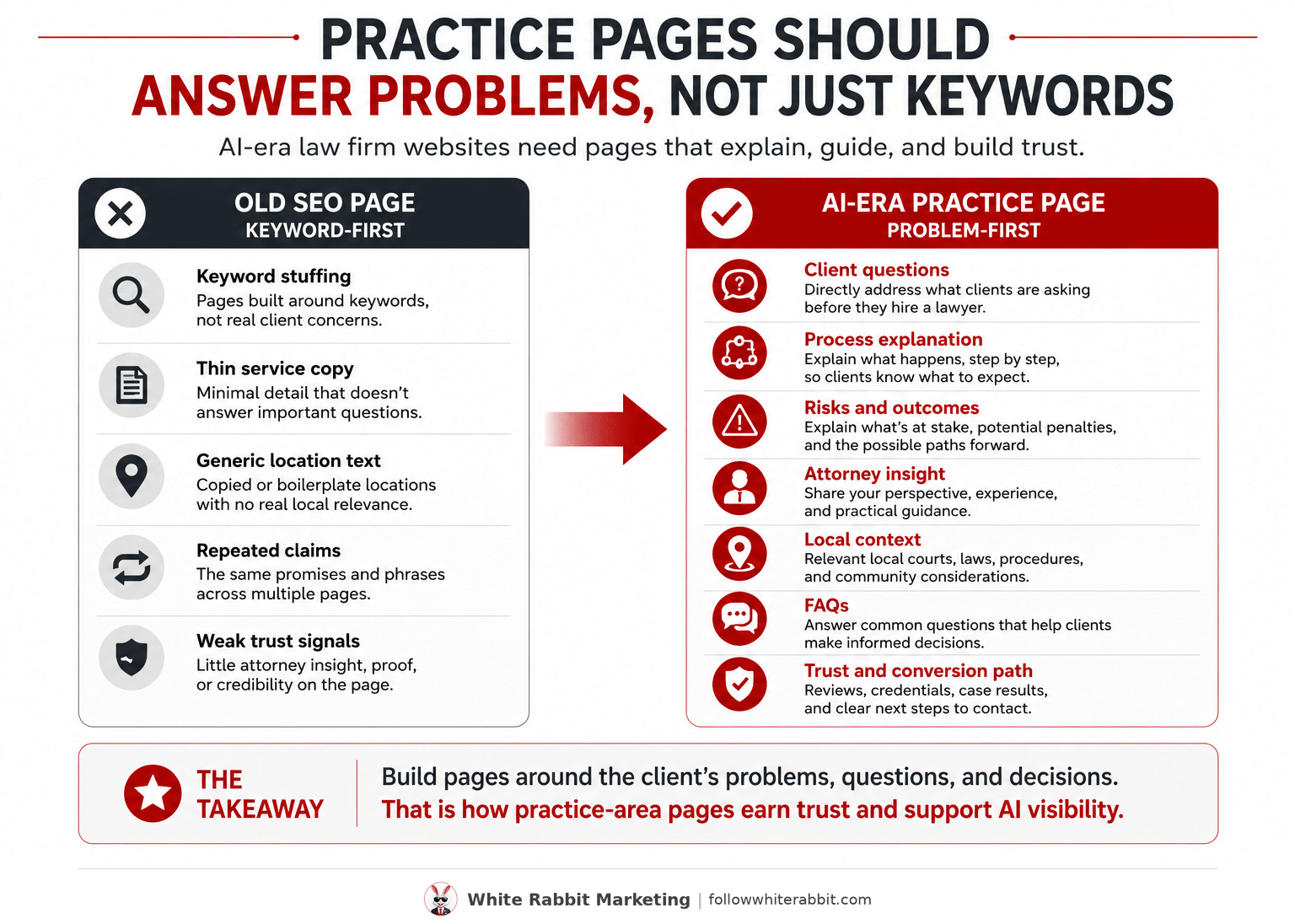 Infographic comparing old keyword-first law firm practice pages with AI-era problem-first practice pages that answer client questions, explain process, address risks, add attorney insight, include local context, FAQs, trust signals, and conversion paths.