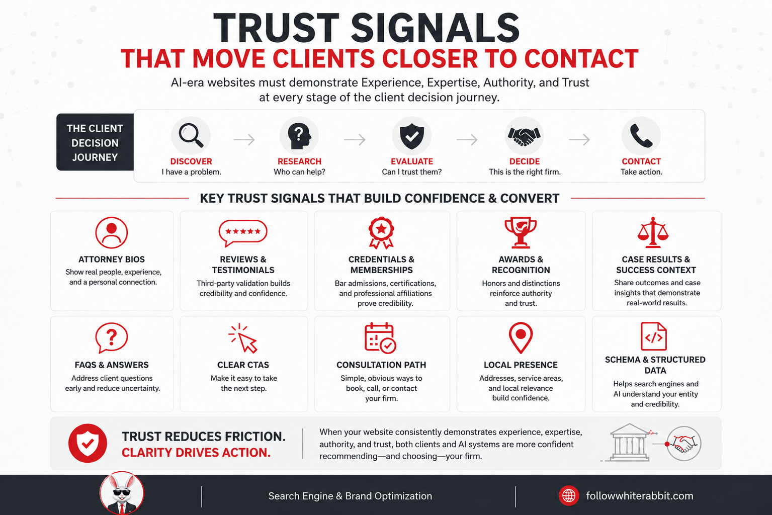Infographic showing trust signals that help law firm websites build credibility, including attorney bios, reviews, credentials, FAQs, local presence, case context, clear calls to action, and structured data.