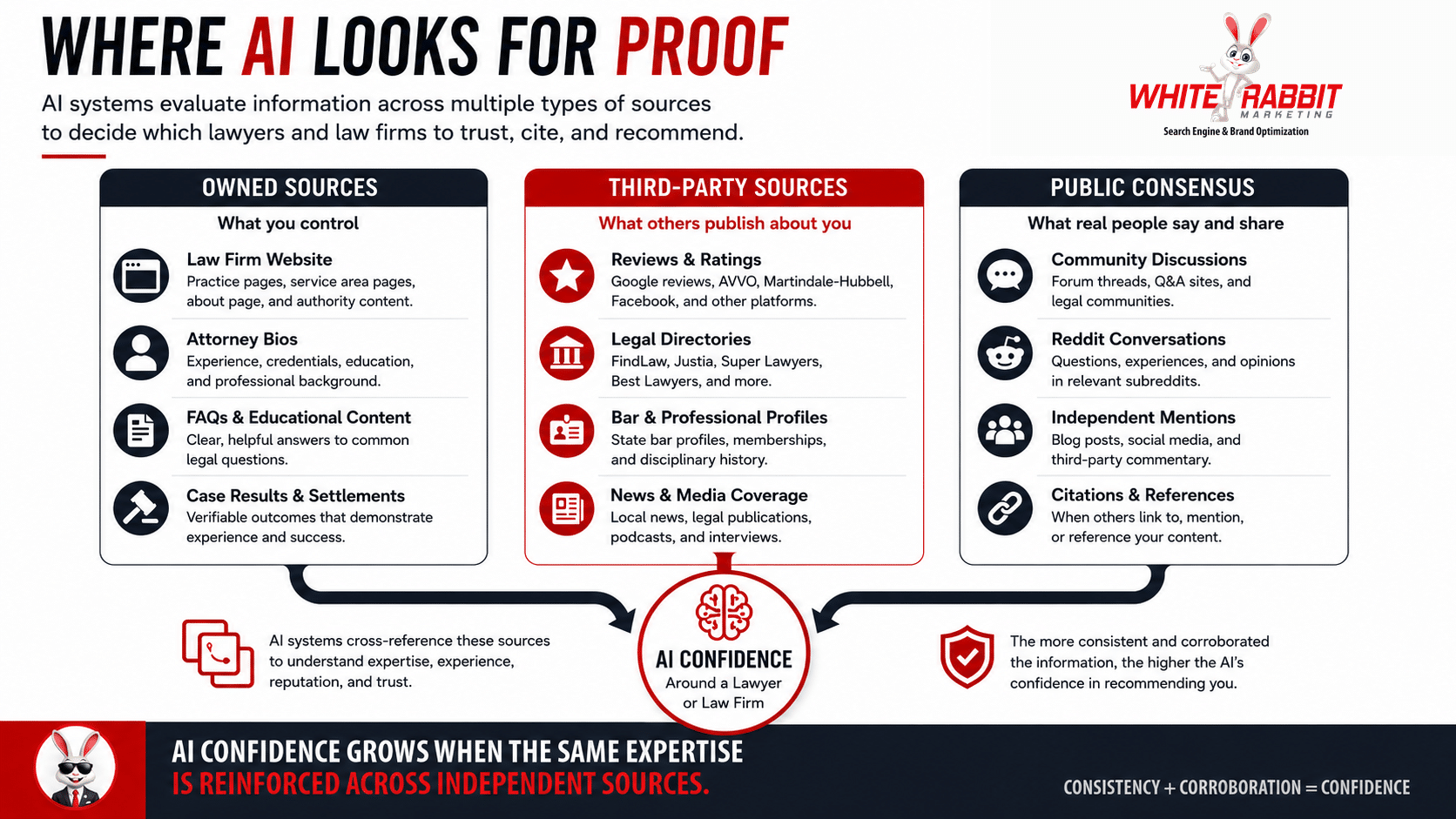 White Rabbit Marketing infographic showing how owned sources, third-party sources, and public consensus combine to build AI confidence in a lawyer or law firm.